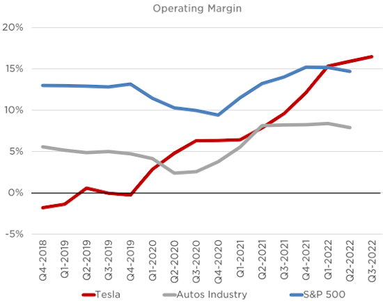 特斯拉2022年第三季度营业利润再创新高_fororder_image001