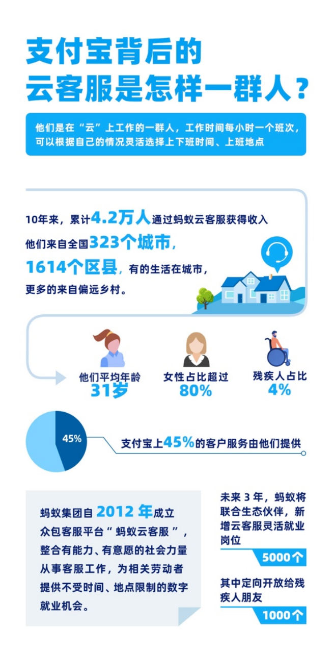 云客服10年为4.2万人创造收入 蚂蚁集团：将从4方面升级众包客服保障_fororder_云客服10年为4.2万人创造收入 蚂蚁集团：将从4方面升级众包客服保障710