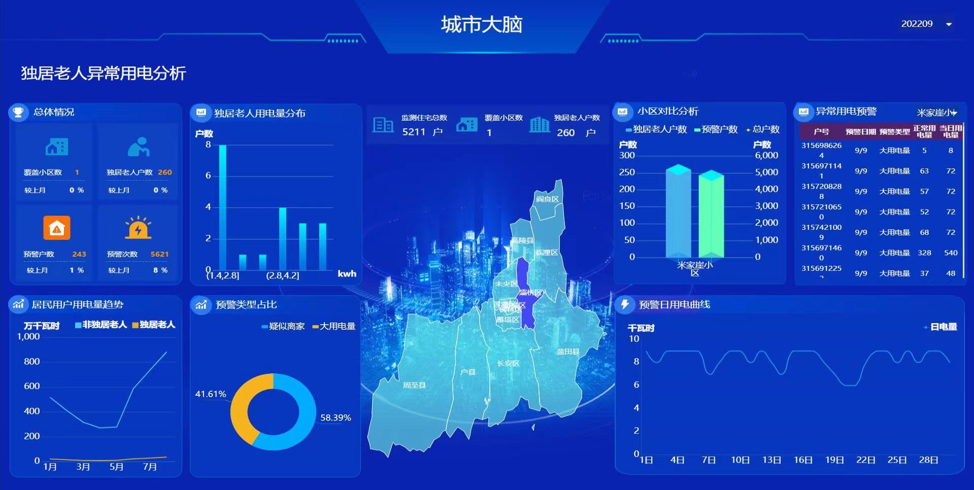 国网西安供电公司：推动创新融通 “智慧城市大脑”应用正式上线运行_fororder_1