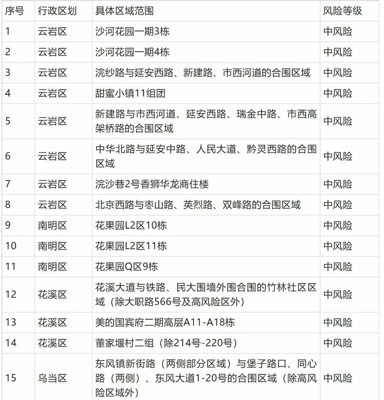 关于调整贵阳市南明区、云岩区中高风险区的公告 （2022年9月28日）_fororder_中风险