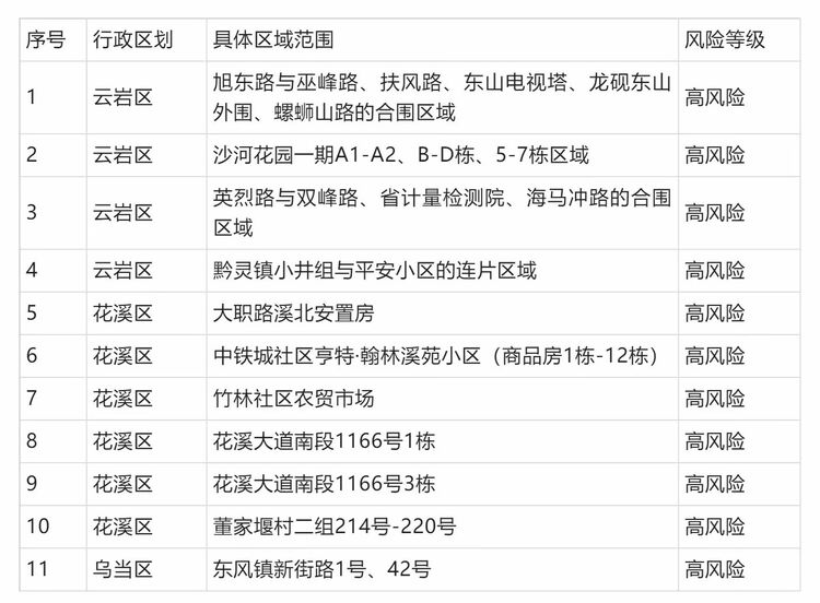 关于调整贵阳市南明区、云岩区中高风险区的公告 （2022年9月28日）_fororder_高风险