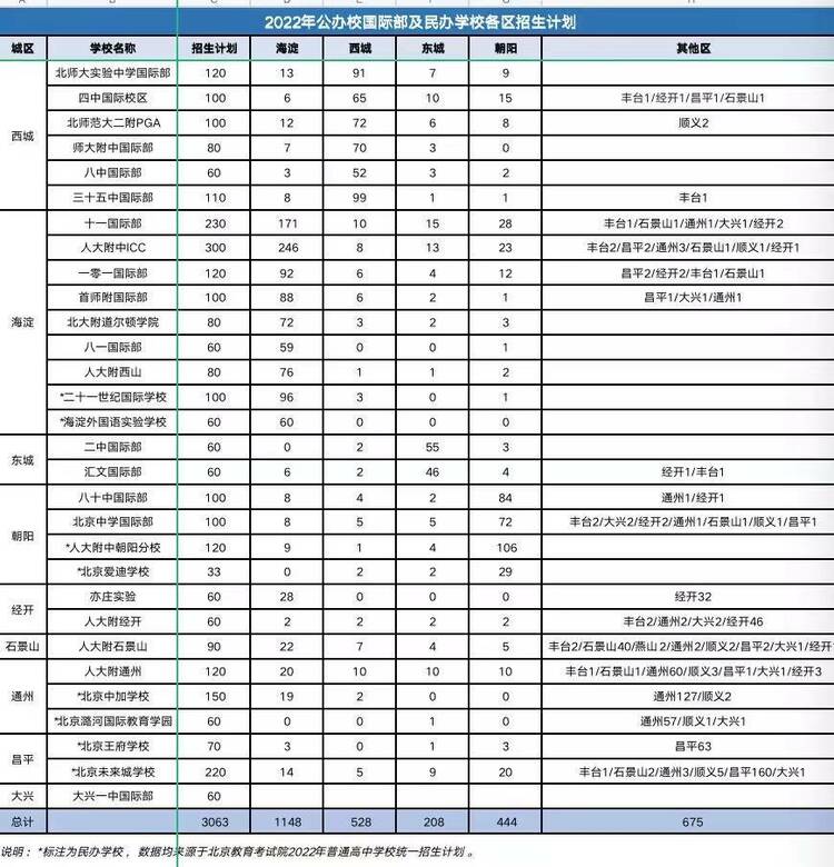 非京籍不能申请国际部吗？想报国际部有什么要求