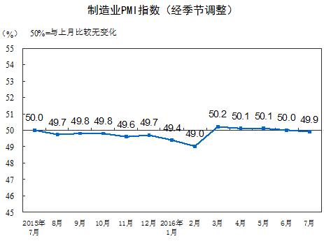 统计局：7月制造业PMI指数49.9% 微低于临界点