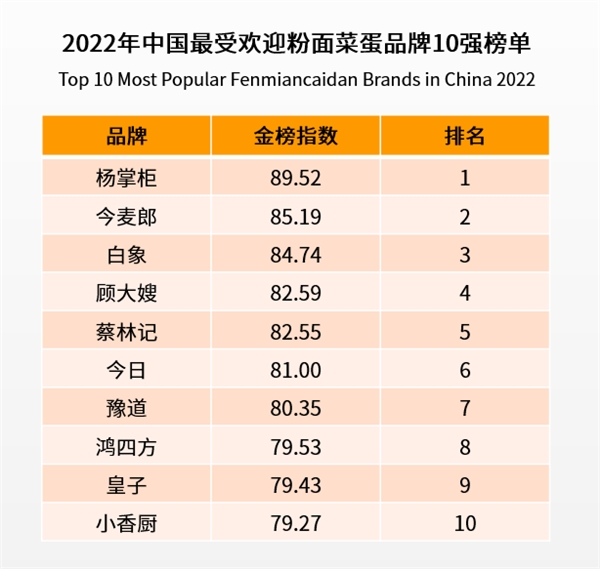 杨掌柜开创粉面菜蛋新品类 引领速食新风向