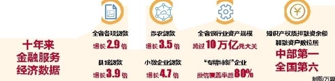 持續澆灌金融“活水” 湖北省貸款餘額年均增長11.3%