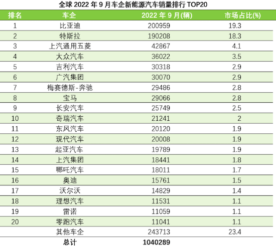 全球9月新能源銷量TOP 20：極氪001首次進榜_fororder_5