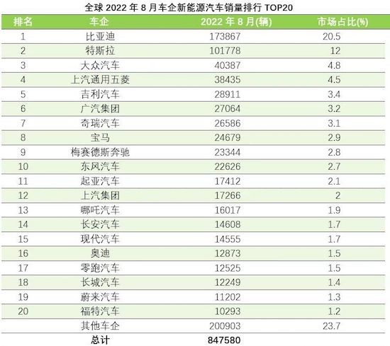 全球8月新能源车销量排行：特斯拉Model Y重夺冠军 AITO问界M5首次进榜_fororder_WechatIMG7864