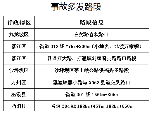 【CRI專稿 列表】重慶交巡警發佈中秋假期事故多發路段交通安全提示