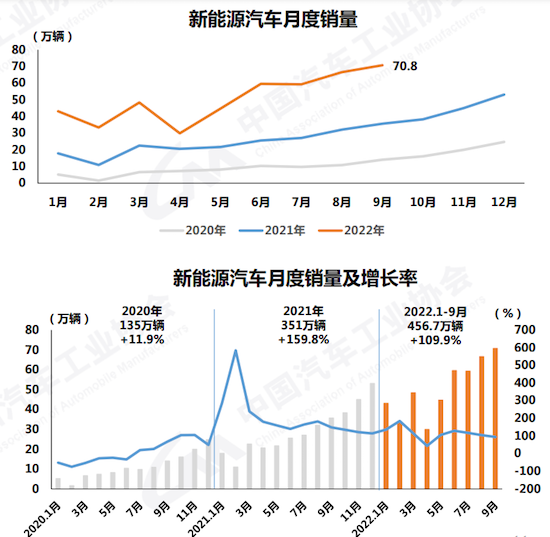 中國9月新能源汽車滲透率抵達30%臨界值_fororder_image001