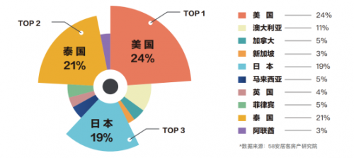 58同城、安居客发布《泰国国际学校报告》 住房花费为家庭关注重点
