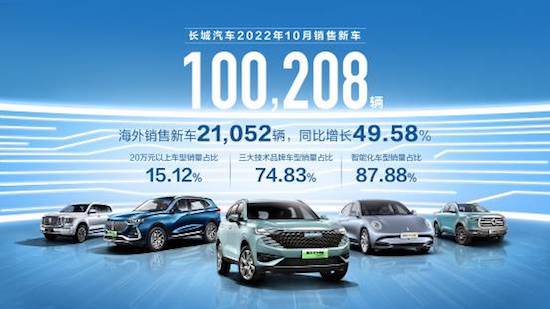 品牌價值穩步向上 長城汽車10月高價值車型銷量持續提升_fororder_image001