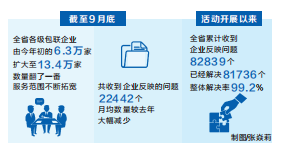 2022年前三季度河南省包联企业数量翻番