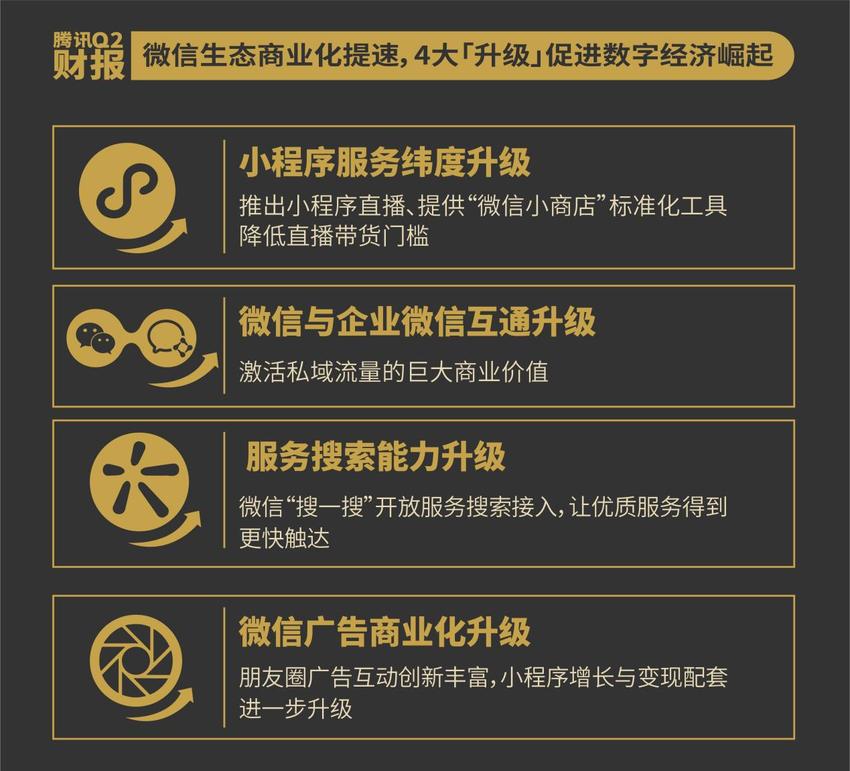 騰訊新基建戰略落地 二季報亮出數字經濟超預期成績單_fororder_Q2財報