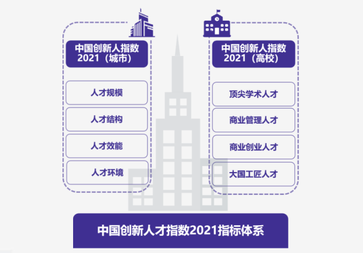 圖片默認標題_fororder_2. “中國創新人才指數2021”指標體系
