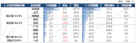 中汽协：新能源汽车10月产销量再创新高_fororder_image006