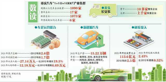 重庆汽车工业产值10年来年均增长6%