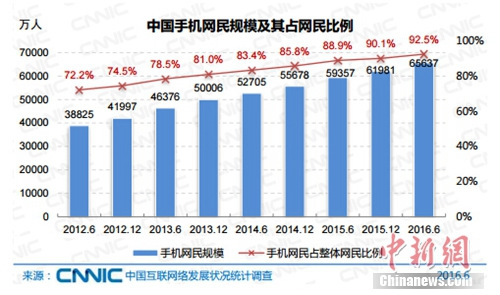 报告称中国网民规模达7.1亿 网络直播用户3.25亿