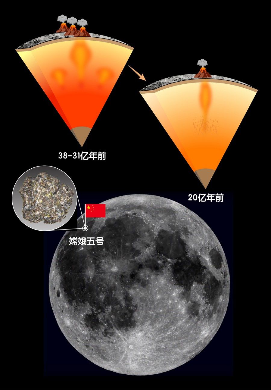 嫦娥五号月壤揭示月球年轻火山成因之谜