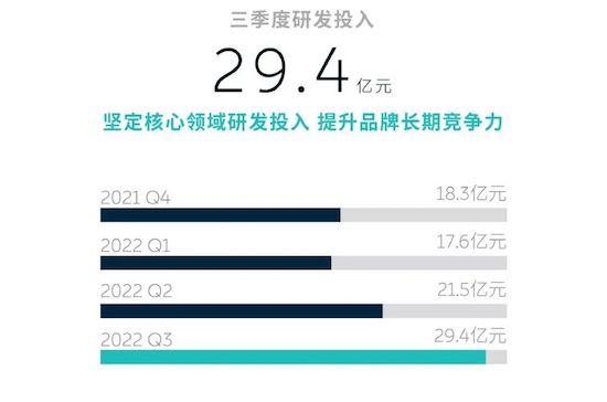 蔚來三季度營收創新高 2023年將推5款新車_fororder_image004