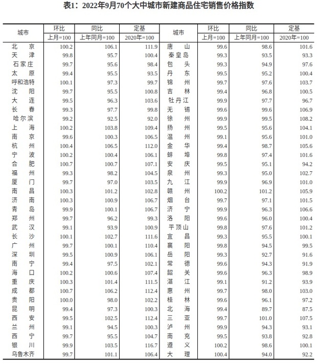 【房産】九月70城房價指數公佈 環比總體呈降勢