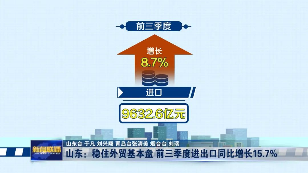 山东：稳住外贸基本盘 前三季度进出口同比增长15.7%