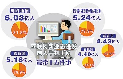 中国网民规模突破7亿 互联网普及率超五成