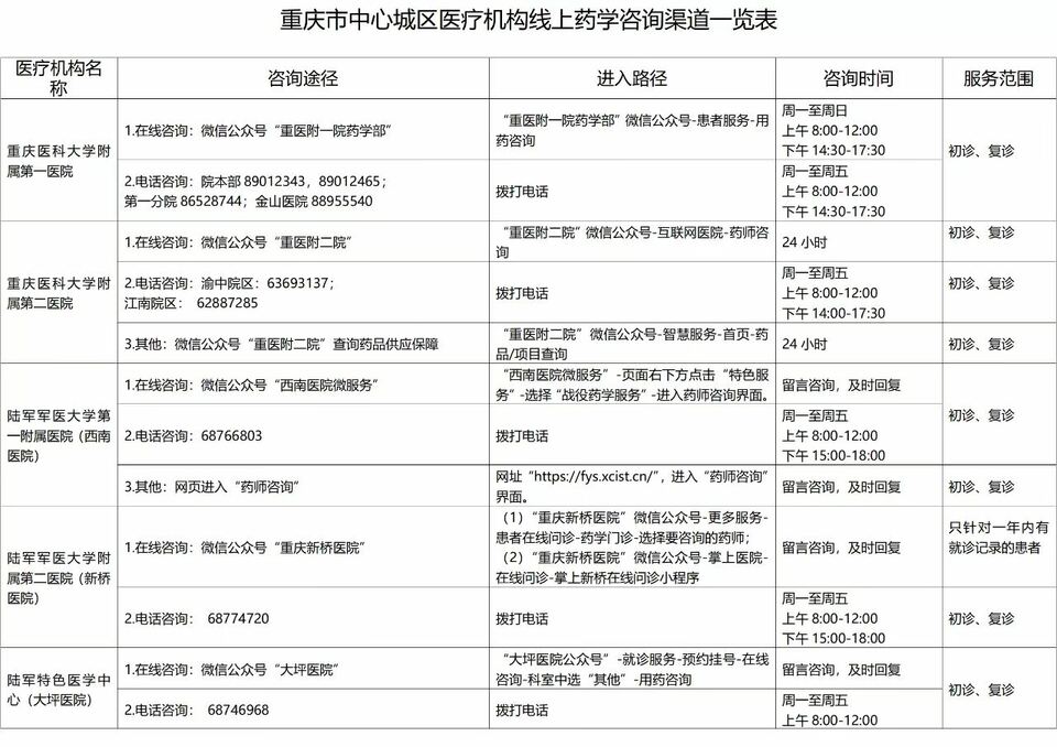 【原创】重庆中心城区27家医疗机构全面开通线上用药咨询渠道_fororder_微信图片_20221116172935