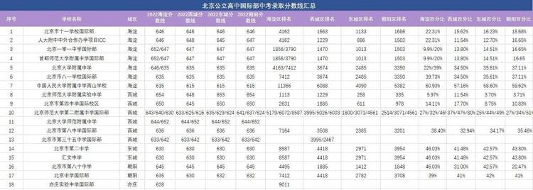 非京籍不能申请国际部吗？想报国际部有什么要求