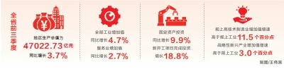 河南經濟三季報出爐 GDP同比增長3.7%