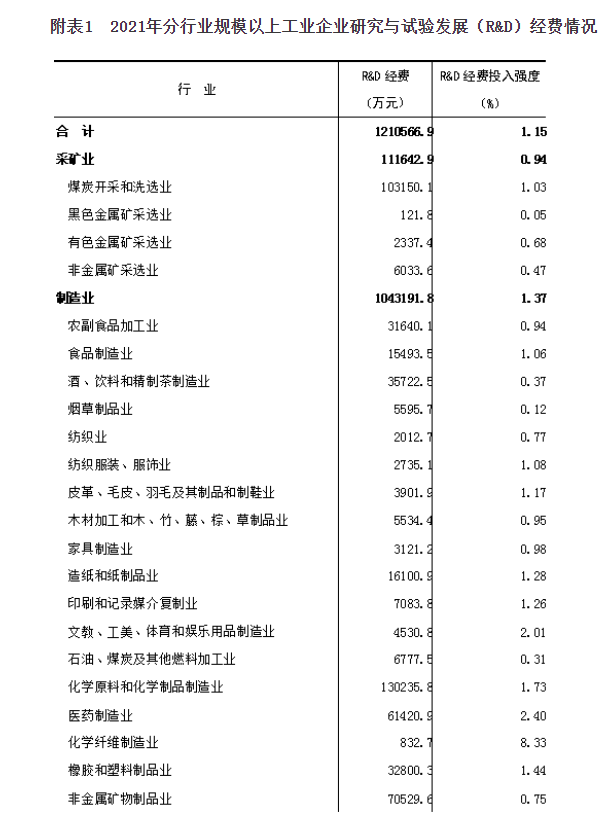 （中首）贵州2021年共投入研究与试验发展经费180.4亿元