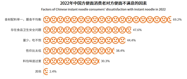 粉面菜蛋成行业“弄潮儿” 杨掌柜销量位列第一