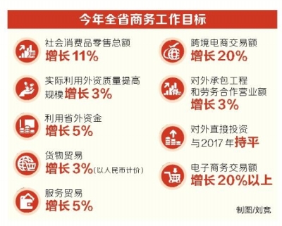 【头条列表】河南确定2018年商务工作目标 电子商务交易额增长20%以上