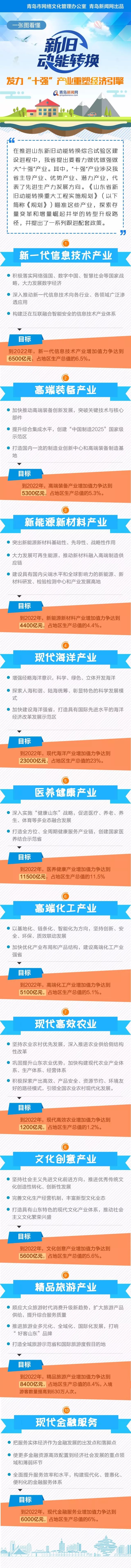 图说：山东发力“十强”产业 重塑经济引擎