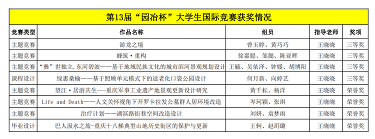 重庆城科风景园林学子在第13届“园冶杯”大学生国际竞赛中喜获佳绩_fororder_1