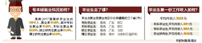 去年海南省高校畢業生就業率超91%