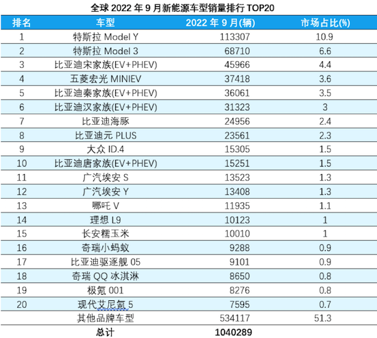 全球9月新能源銷量TOP 20：極氪001首次進榜_fororder_1