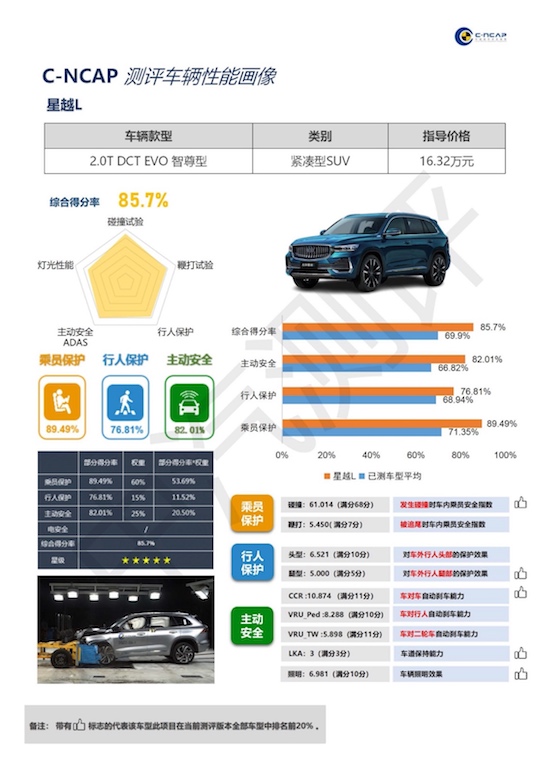 C-NCAP（2021版）史上最嚴 星越L高分加冕五星桂冠_fororder_image001