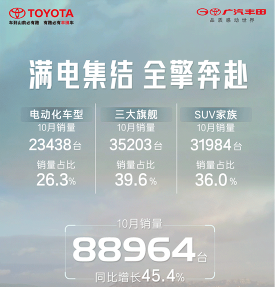 廣汽豐田1-10月銷量超84.5萬台 全速邁向“百萬産銷俱樂部”_fororder_image001