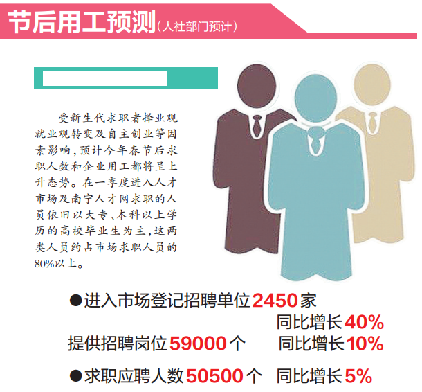 [焦点图]南宁节后用工市场供需两旺 多数企业提高薪酬待遇