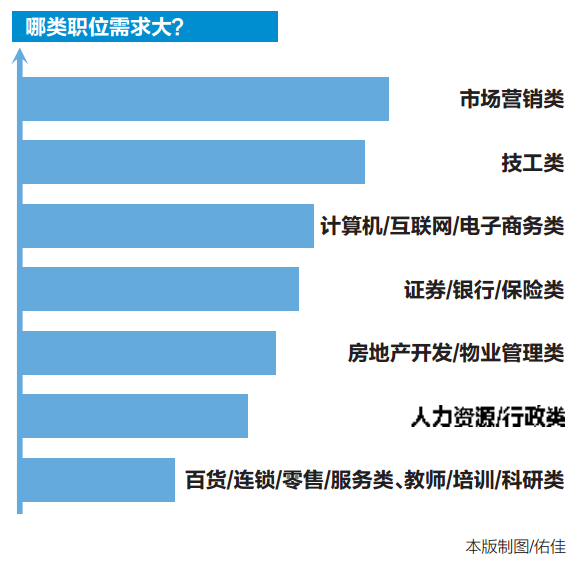 [焦点图]南宁节后用工市场供需两旺 多数企业提高薪酬待遇