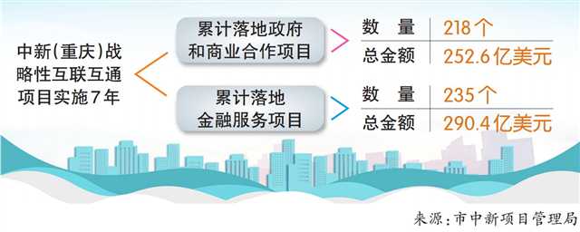 【城市远洋】中新（重庆）互联互通项目进入发展新阶段