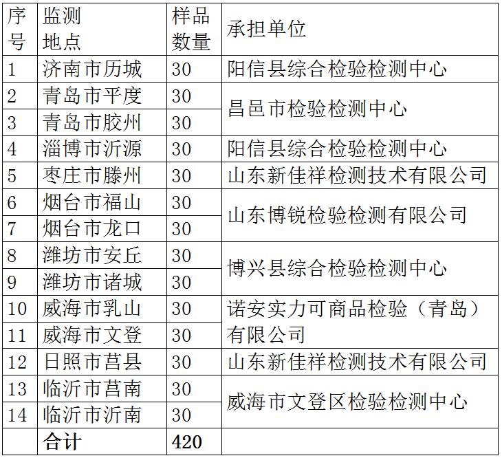 山东要开展2018年草莓质量安全专项抽查 山东要开展2018年草莓质量安全专项抽查