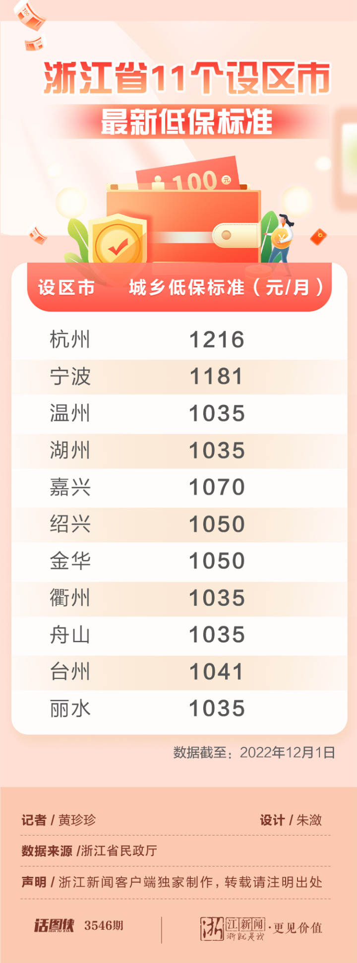 首次全部突破1000元/月！浙江率先實現低保標準市域同標_fororder_1669857935284_6388028f159bb86fa9911235