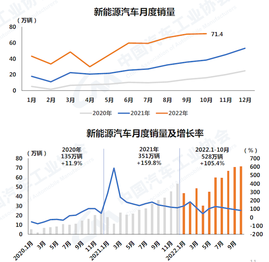 中汽協：新能源汽車10月産銷量再創新高_fororder_image001