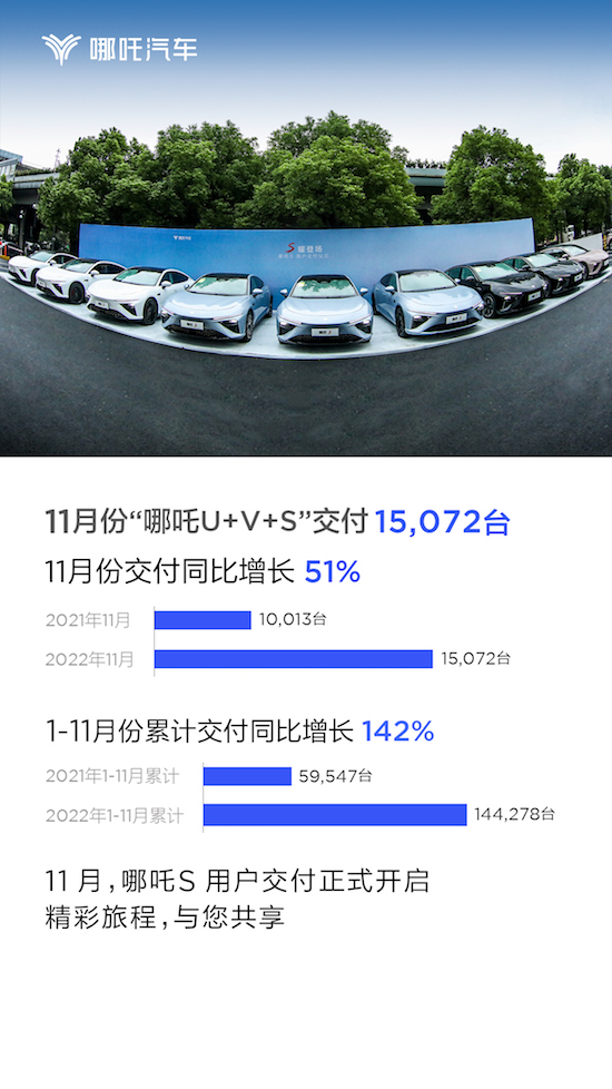 熱銷已成新常態 哪吒汽車11月交付15072台_fororder_image001