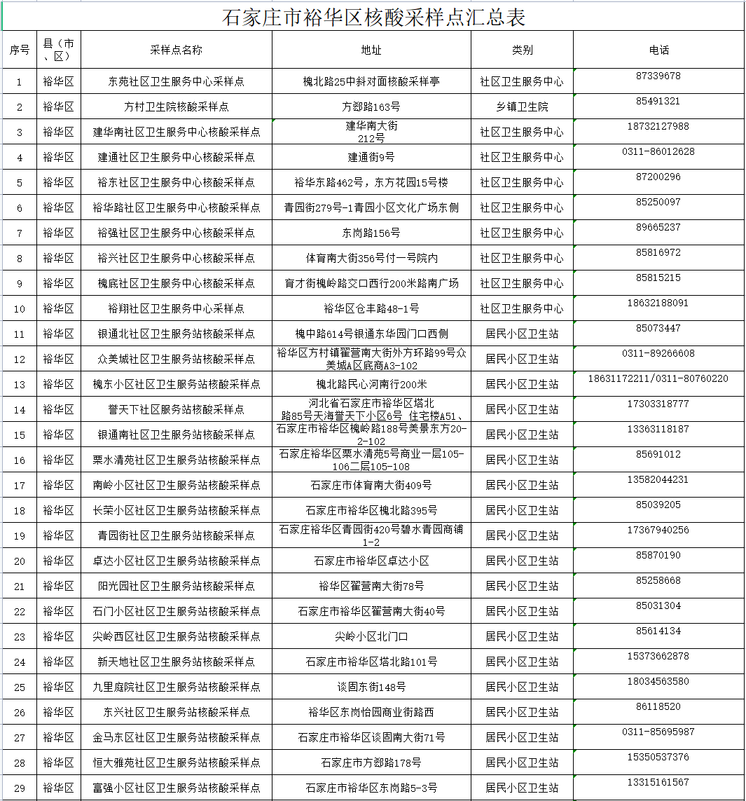 （原创）石家庄市裕华区核酸采样点更新公布_fororder_微信图片_20221202090048
