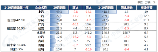 中汽協：新能源汽車10月産銷量再創新高_fororder_image005