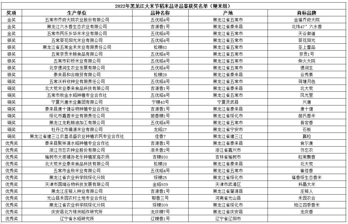 這些好米你吃過嗎？ 2022年黑龍江大米節稻米品評品鑒獲獎名單“出鍋”_fororder_圖片7