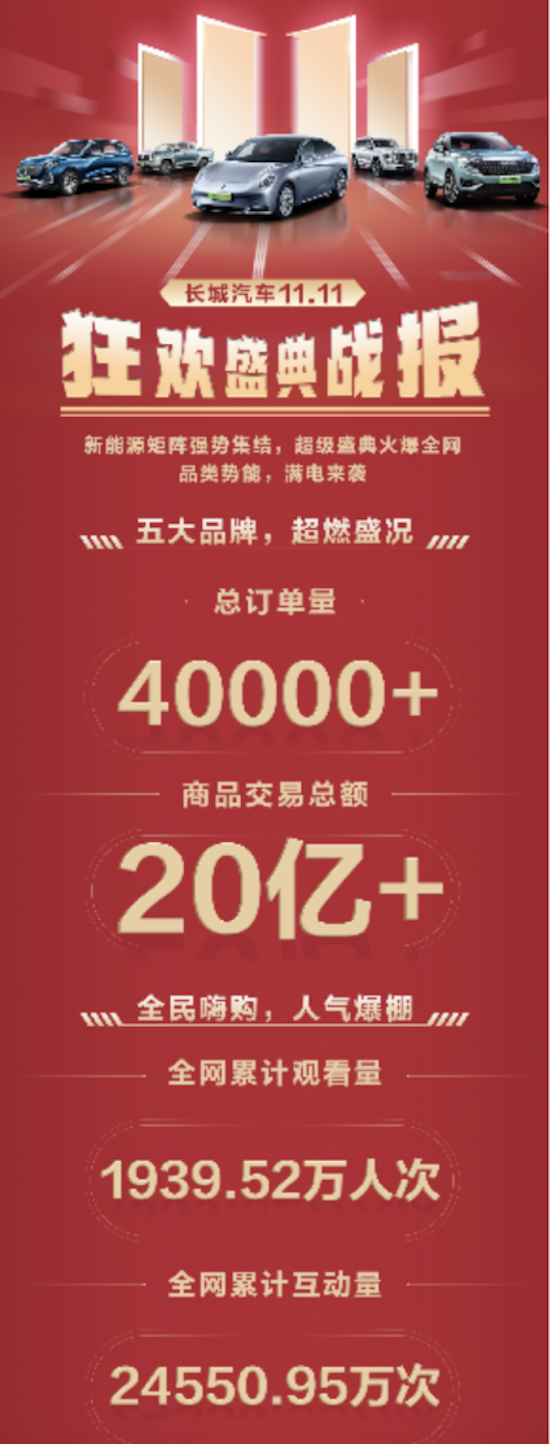 助力国民新能源时代开启 长城汽车新能源购车节订单突破4万台_fororder_image001