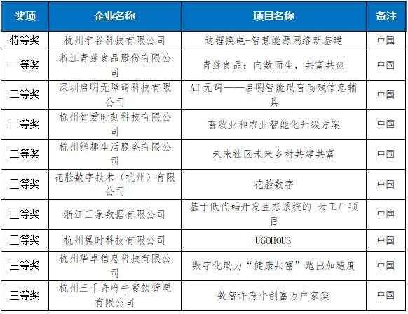 七個特等獎！2022“直通烏鎮”全球互聯網大賽收官